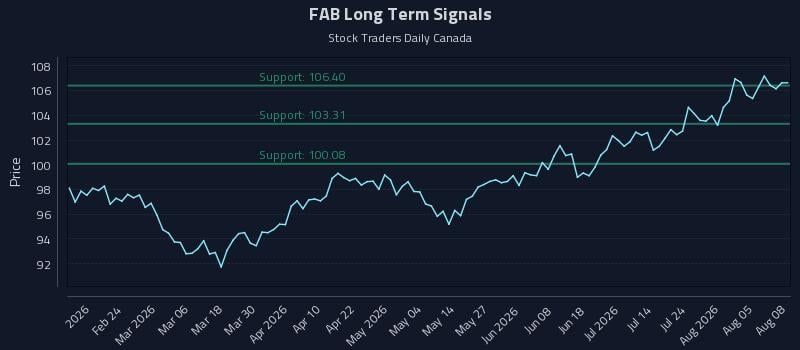 FAB Long Term Analysis for August 10 2026 FAB Long Term Analysis for August 10 2026