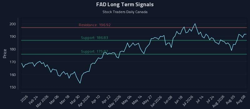 FAD Long Term Analysis for August 10 2026