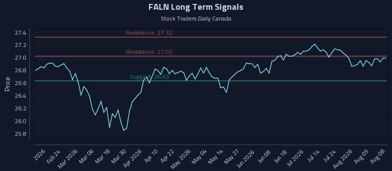 FALN Long Term Analysis for August 10 2026