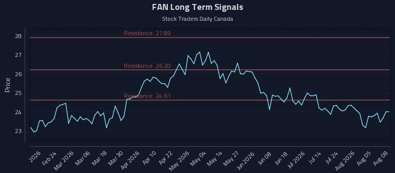 FAN Long Term Analysis for August 10 2026 FAN Long Term Analysis for August 10 2026
