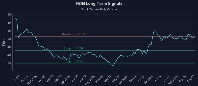 FBIN Long Term Analysis for August 10 2026 FBIN Long Term Analysis for August 10 2026