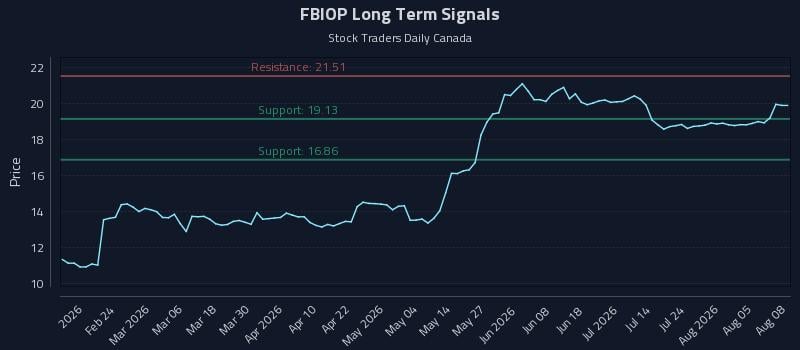 FBIOP Long Term Analysis for August 10 2026 FBIOP Long Term Analysis for August 10 2026
