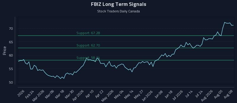 FBIZ Long Term Analysis for August 10 2026 FBIZ Long Term Analysis for August 10 2026