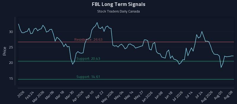 FBL Long Term Analysis for August 10 2026 FBL Long Term Analysis for August 10 2026