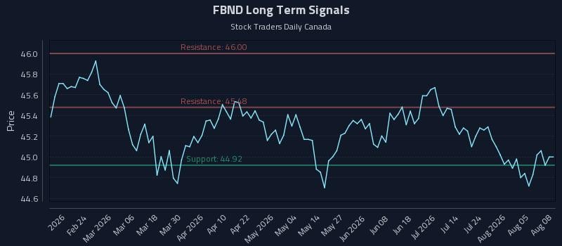 FBND Long Term Analysis for August 10 2026 FBND Long Term Analysis for August 10 2026