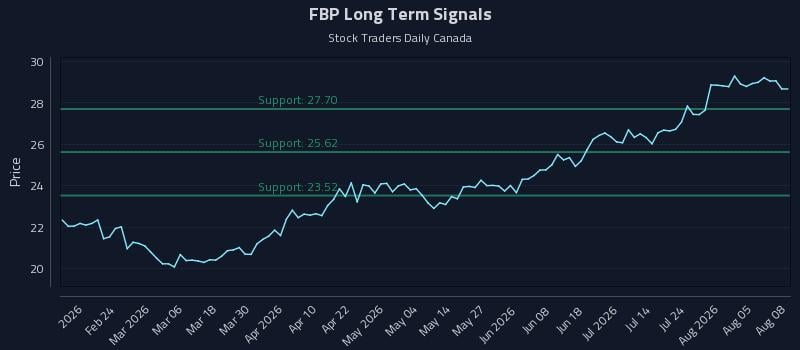 FBP Long Term Analysis for August 10 2026 FBP Long Term Analysis for August 10 2026