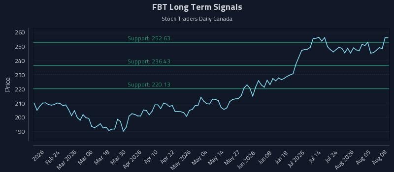FBT Long Term Analysis for August 10 2026