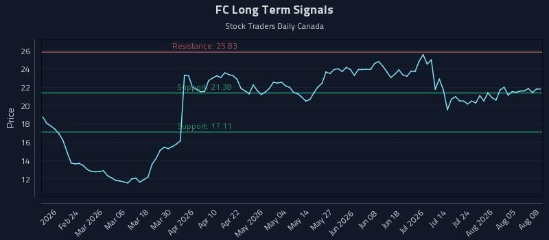 FC Long Term Analysis for August 10 2026 FC Long Term Analysis for August 10 2026