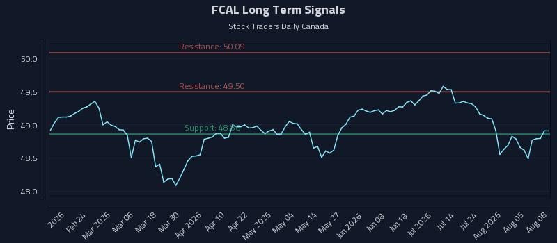 FCAL Long Term Analysis for August 10 2026 FCAL Long Term Analysis for August 10 2026