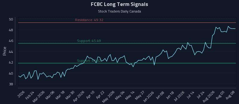 FCBC Long Term Analysis for August 10 2026 FCBC Long Term Analysis for August 10 2026