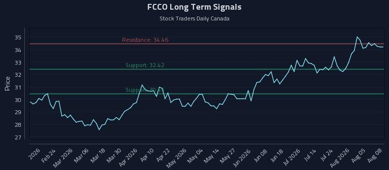 FCCO Long Term Analysis for August 10 2026