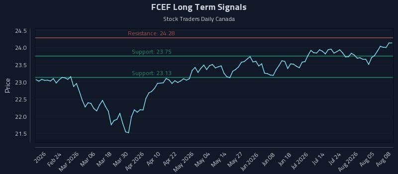 FCEF Long Term Analysis for August 10 2026 FCEF Long Term Analysis for August 10 2026