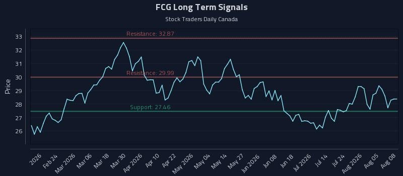 FCG Long Term Analysis for August 10 2026 FCG Long Term Analysis for August 10 2026