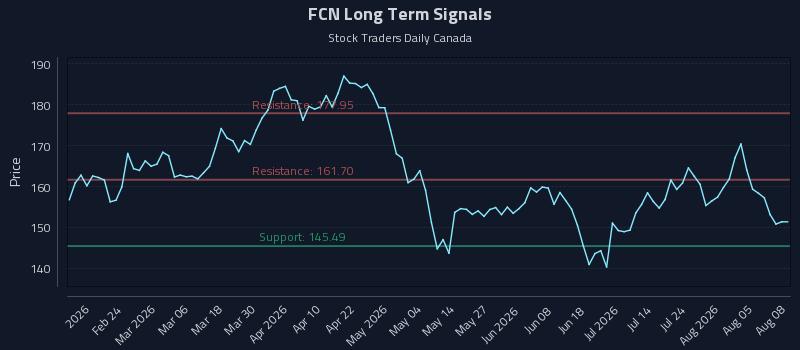 FCN Long Term Analysis for August 10 2026 FCN Long Term Analysis for August 10 2026
