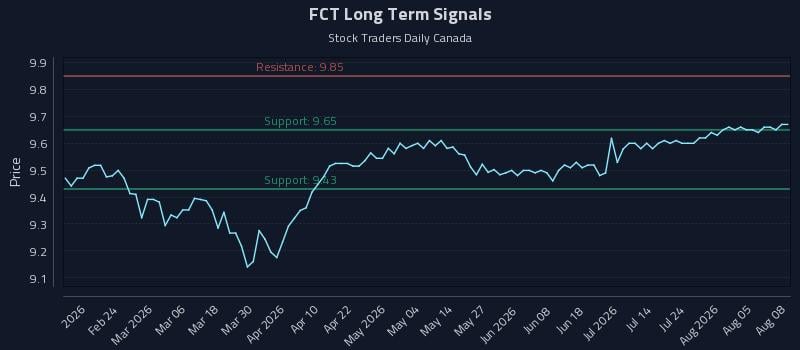 FCT Long Term Analysis for August 10 2026 FCT Long Term Analysis for August 10 2026