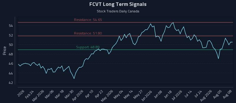 FCVT Long Term Analysis for August 10 2026 FCVT Long Term Analysis for August 10 2026