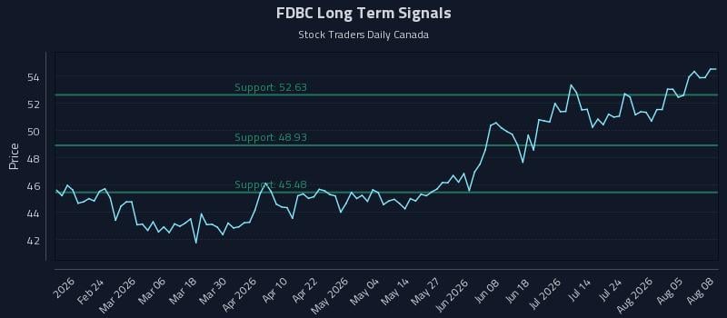 FDBC Long Term Analysis for August 10 2026 FDBC Long Term Analysis for August 10 2026