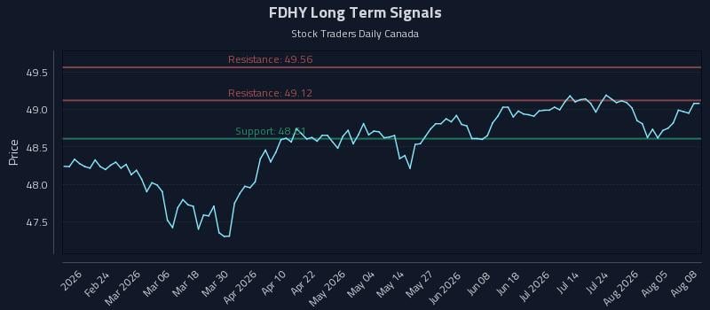 FDHY Long Term Analysis for August 10 2026 FDHY Long Term Analysis for August 10 2026