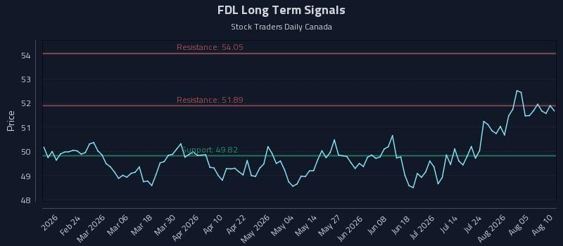 FDL Long Term Analysis for August 10 2026