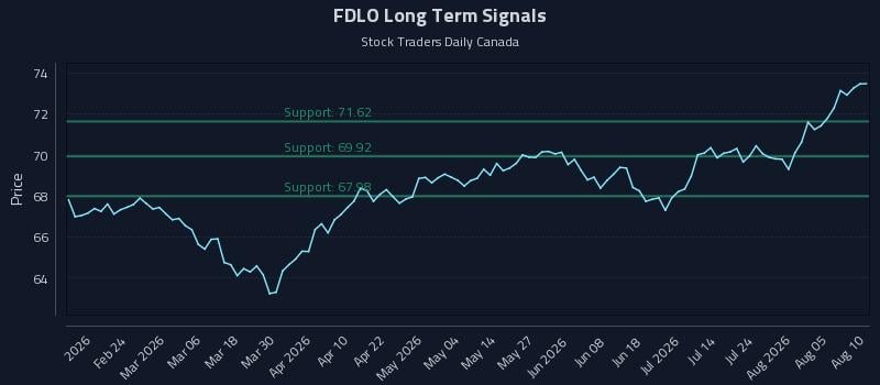 FDLO Long Term Analysis for August 10 2026