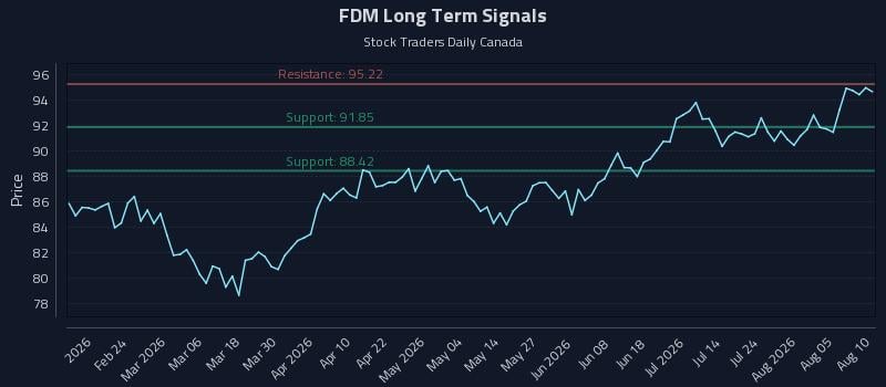 FDM Long Term Analysis for August 10 2026 FDM Long Term Analysis for August 10 2026