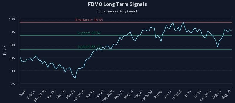 FDMO Long Term Analysis for August 10 2026 FDMO Long Term Analysis for August 10 2026
