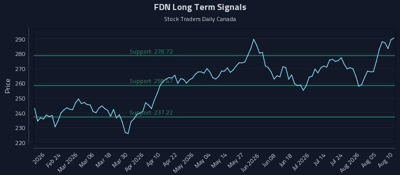 FDN Long Term Analysis for August 10 2026 FDN Long Term Analysis for August 10 2026