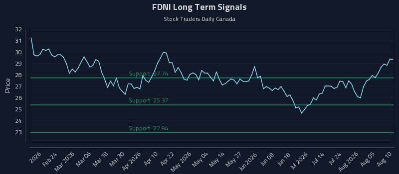 FDNI Long Term Analysis for August 10 2026 FDNI Long Term Analysis for August 10 2026