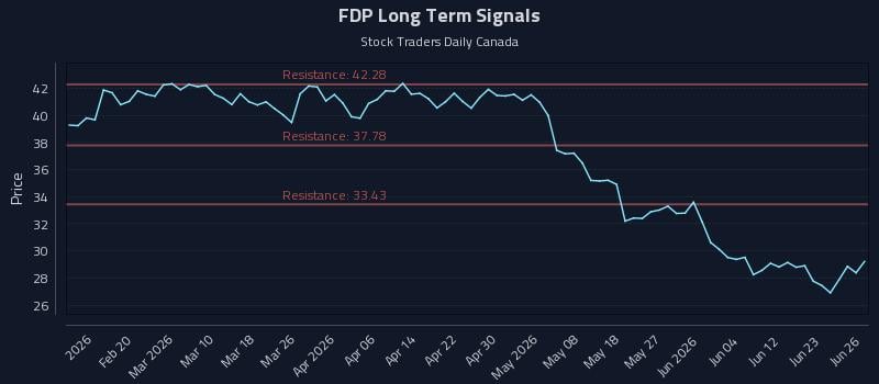 FDP Long Term Analysis for August 10 2026 FDP Long Term Analysis for August 10 2026