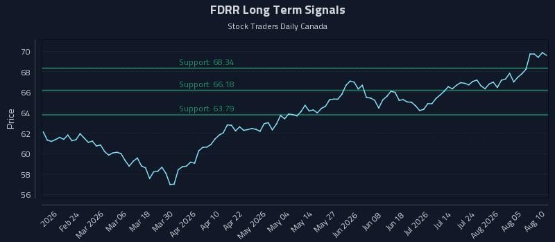 FDRR Long Term Analysis for August 10 2026 FDRR Long Term Analysis for August 10 2026