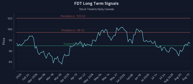 FDT Long Term Analysis for August 10 2026 FDT Long Term Analysis for August 10 2026