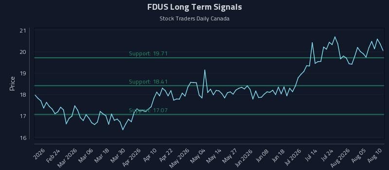 FDUS Long Term Analysis for August 10 2026