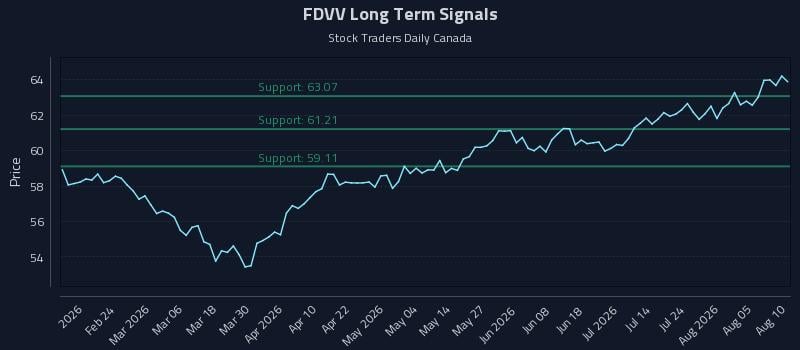 FDVV Long Term Analysis for August 10 2026 FDVV Long Term Analysis for August 10 2026