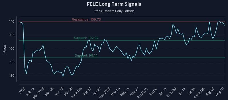FELE Long Term Analysis for August 10 2026 FELE Long Term Analysis for August 10 2026