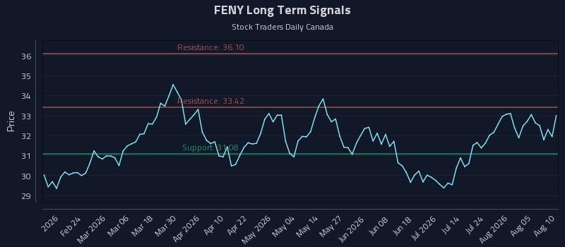 FENY Long Term Analysis for August 10 2026 FENY Long Term Analysis for August 10 2026