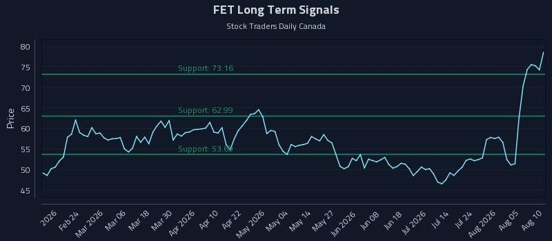 FET Long Term Analysis for August 10 2026