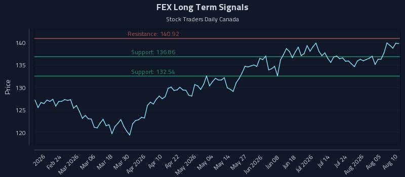 FEX Long Term Analysis for August 10 2026 FEX Long Term Analysis for August 10 2026