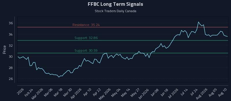 FFBC Long Term Analysis for August 10 2026 FFBC Long Term Analysis for August 10 2026