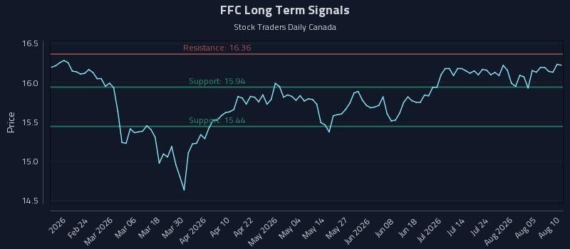 FFC Long Term Analysis for August 10 2026 FFC Long Term Analysis for August 10 2026