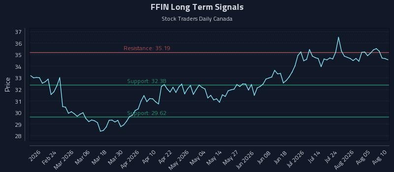 FFIN Long Term Analysis for August 10 2026 FFIN Long Term Analysis for August 10 2026