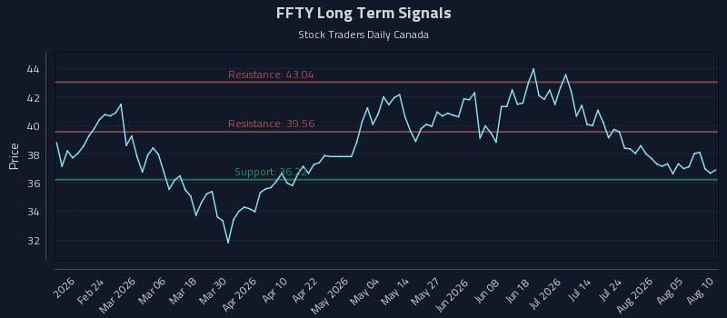 FFTY Long Term Analysis for August 10 2026 FFTY Long Term Analysis for August 10 2026