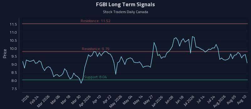 FGBI Long Term Analysis for August 10 2026 FGBI Long Term Analysis for August 10 2026
