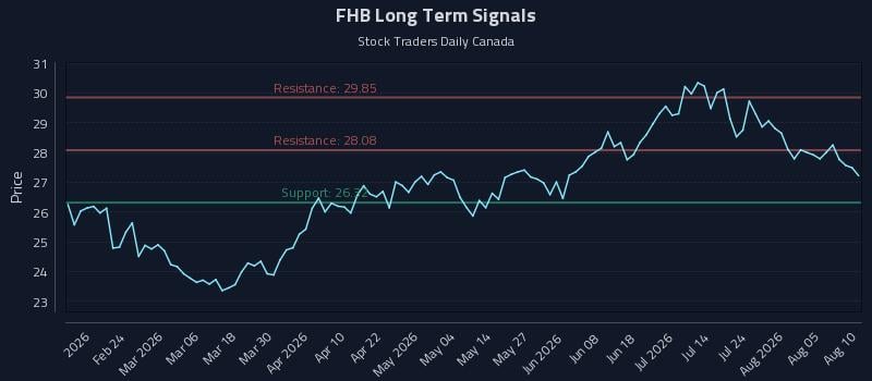 FHB Long Term Analysis for August 10 2026 FHB Long Term Analysis for August 10 2026