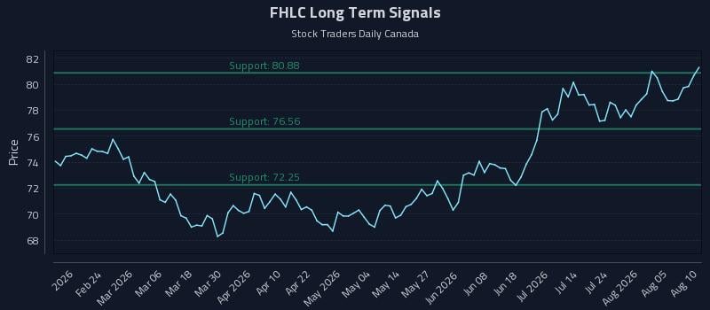 FHLC