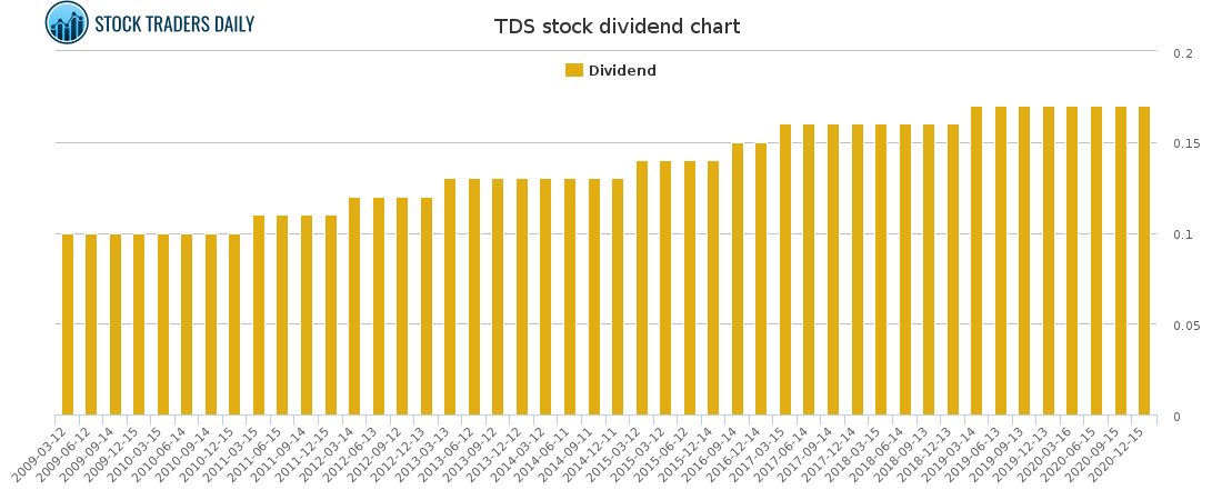 TDS Dividend Chart