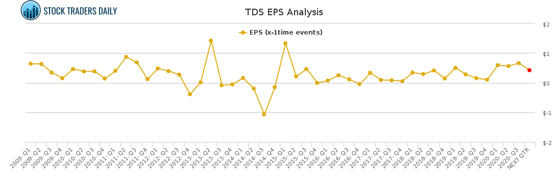 TDS EPS Analysis