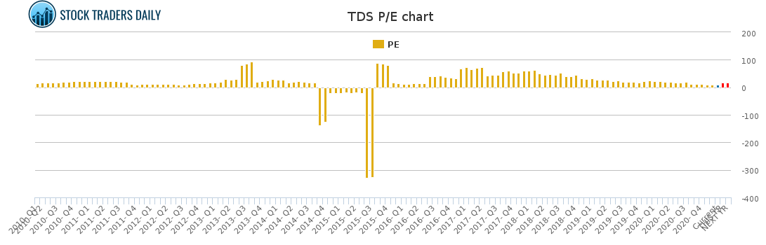 TDS PE chart