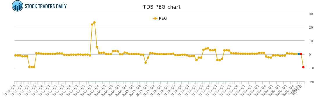 TDS PEG chart