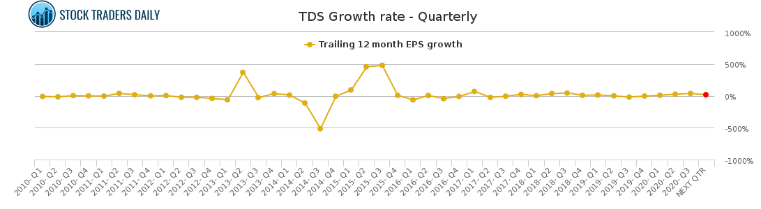 TDS Growth rate - Quarterly