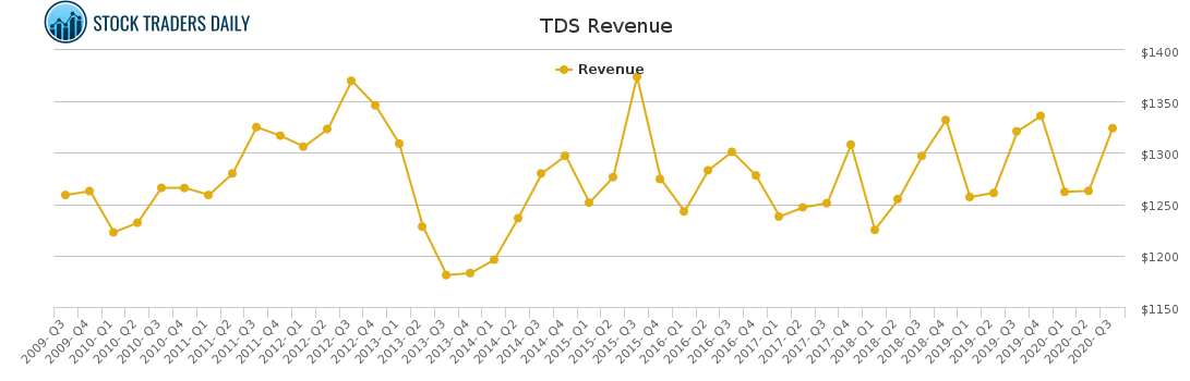 TDS Revenue chart